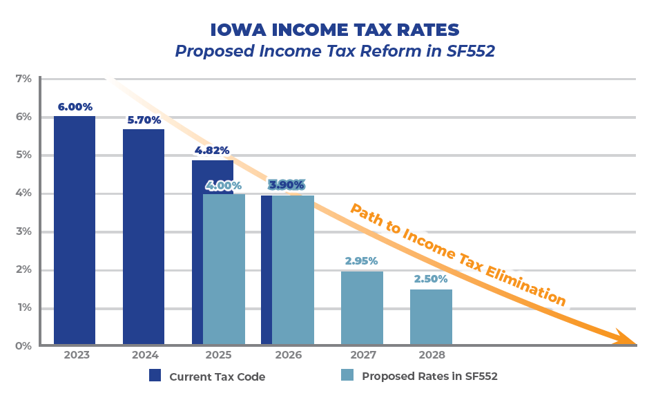 Iowa’s Next Step Eliminate the Tax ITR Foundation