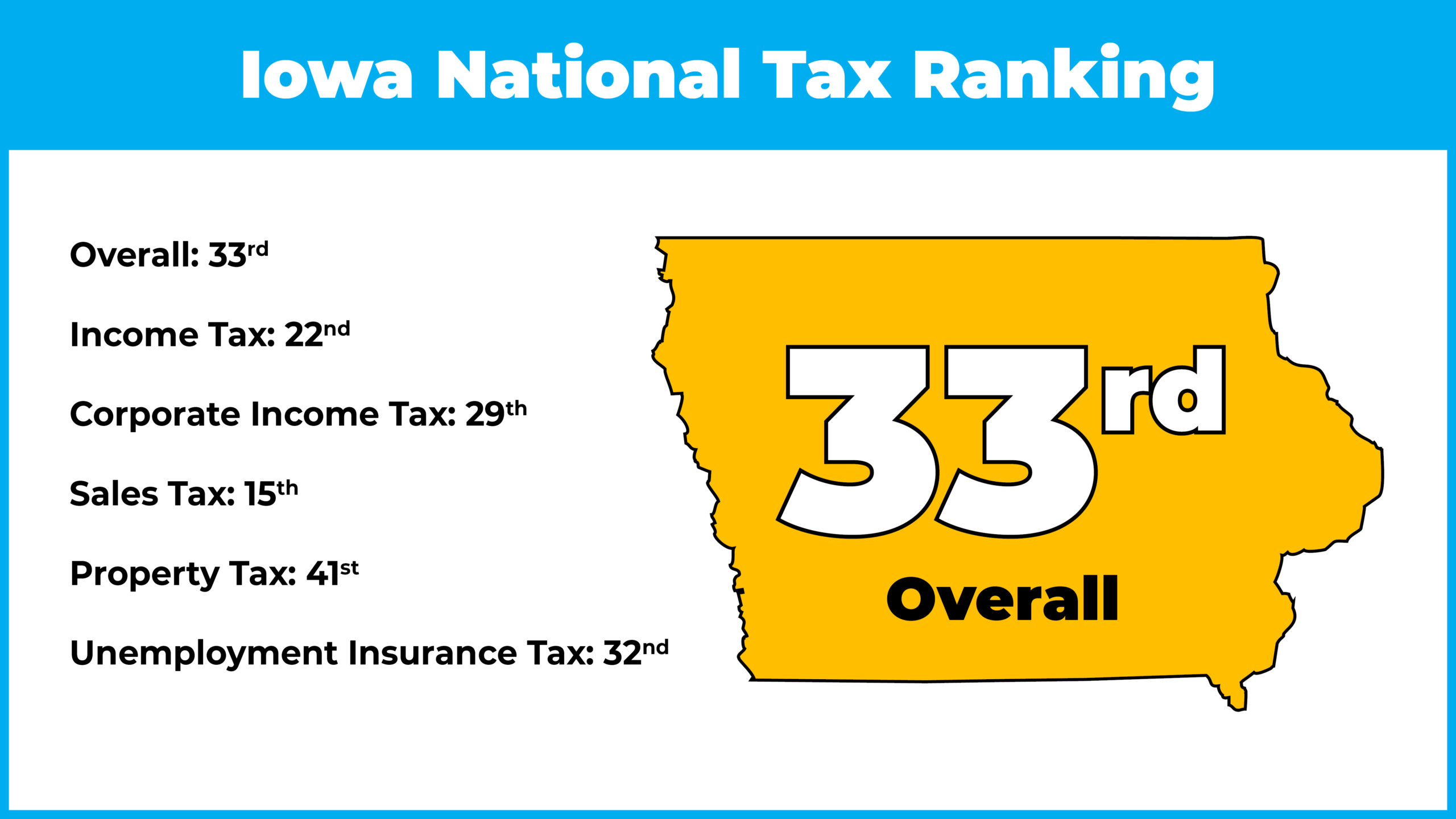 ProGrowth Tax Reform Improves Iowa’s Tax Competitiveness ITR Foundation