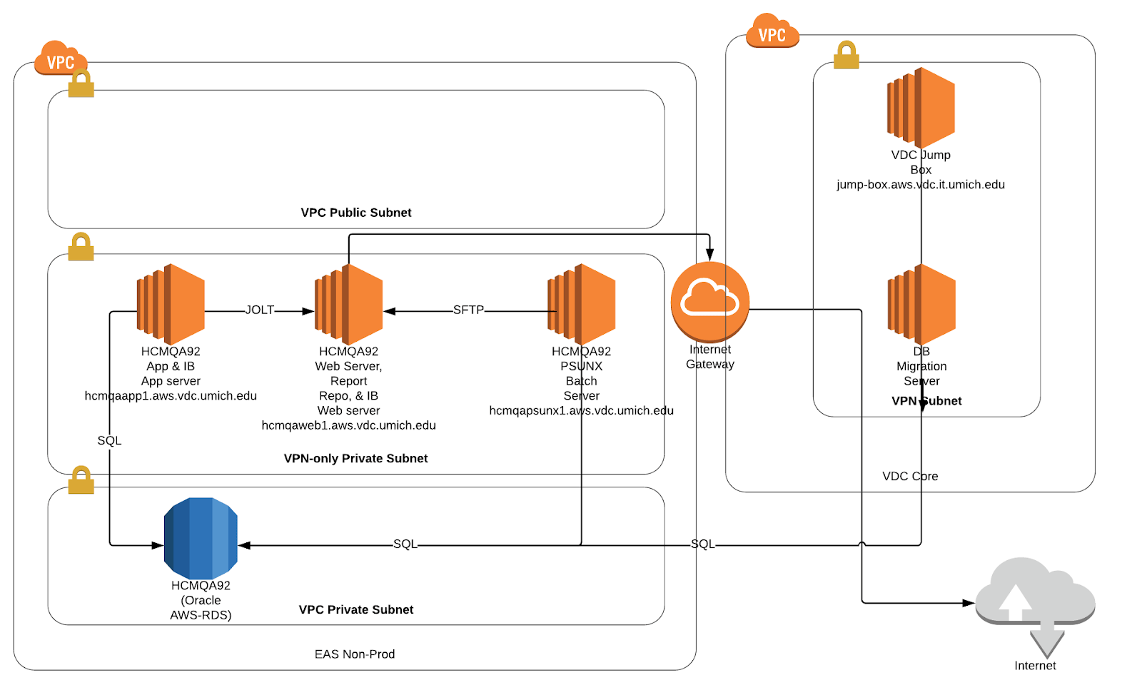 PeopleSoft AWS Build Out / Cloud Project Site