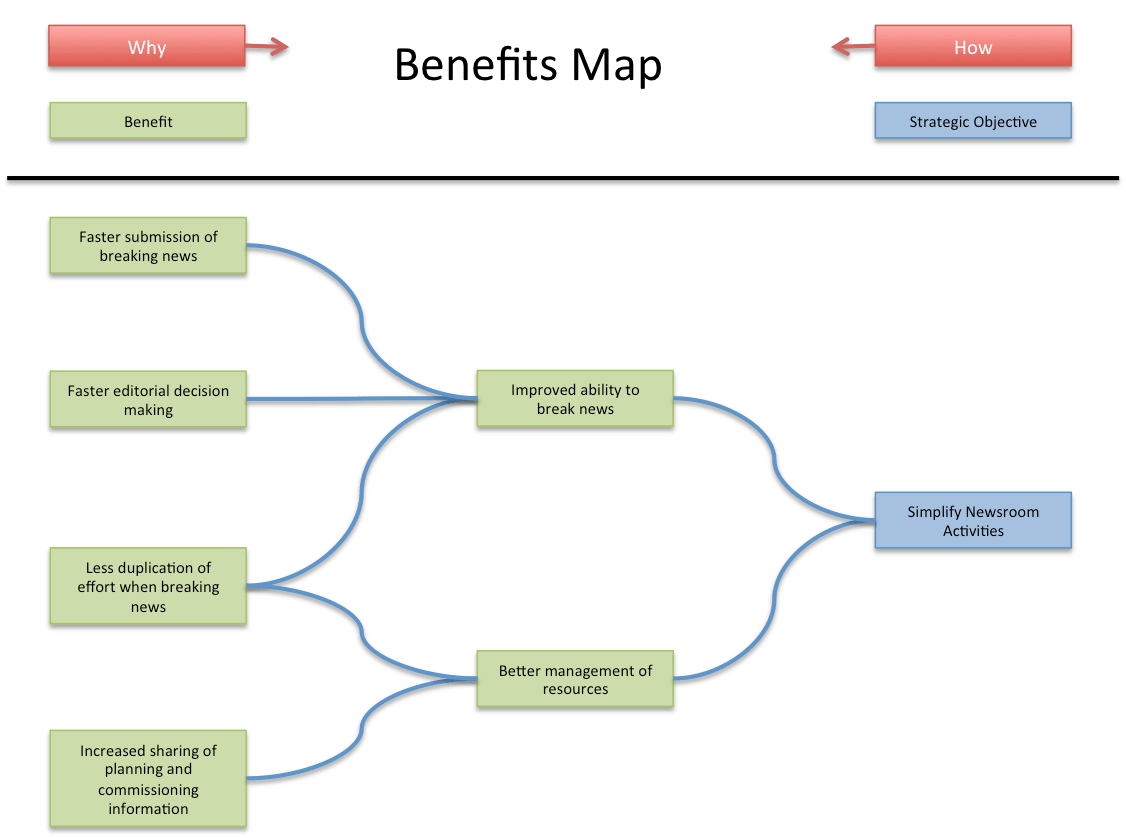 Benefits Map Impact Mapping for Programme Managers It's a Delivery Thing