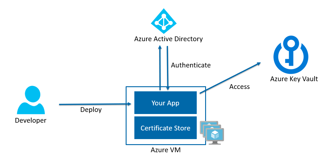 Azure-Key-Vault | $ information Security Squad