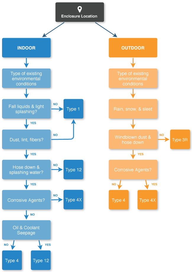 NEMA Ratings What they mean for Industrial Enclosures ITSENCLOSURES