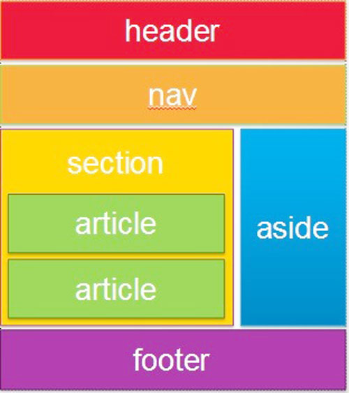 Ý nghĩa thẻ header footer nav aside article section hgroup trong HTML5