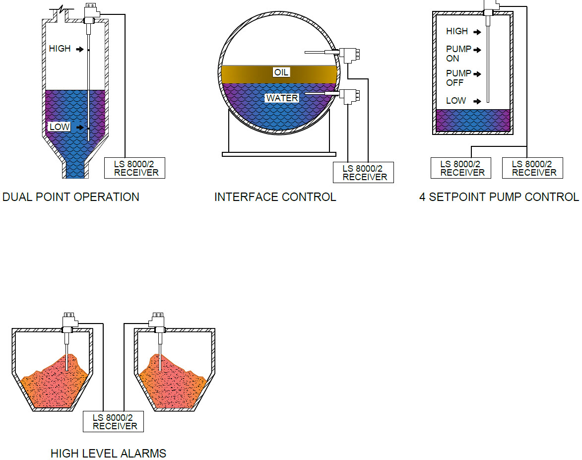 LS8000/2 Multi-Point Sensor (Remote Electronics) Field selectable