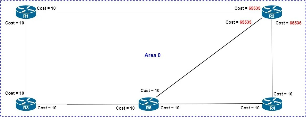 OSPF Stub Router: Advertisement + Configuration + Examples