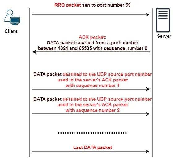 Backup & Restore Cisco Switch/Router Configurations via TFTP