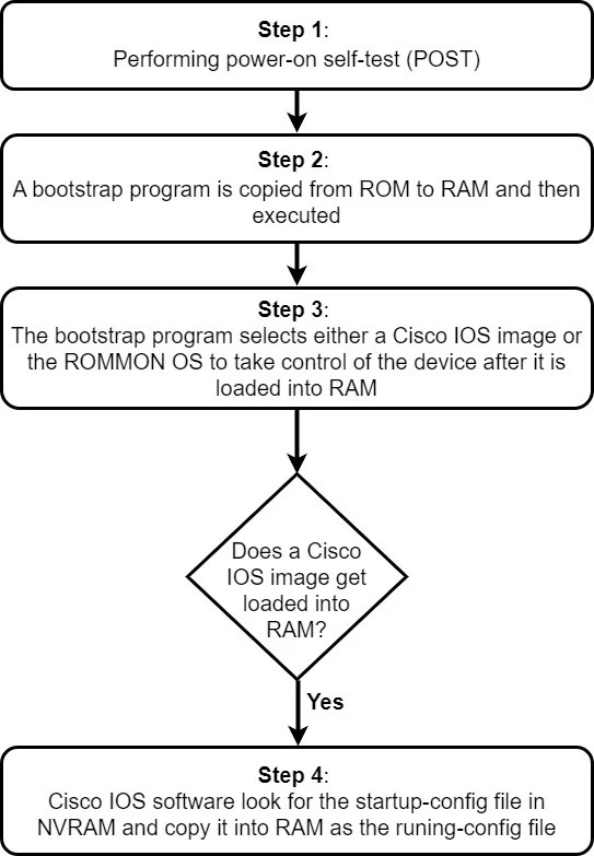 Cisco IOS Boot Sequence in Cisco Router and Switches