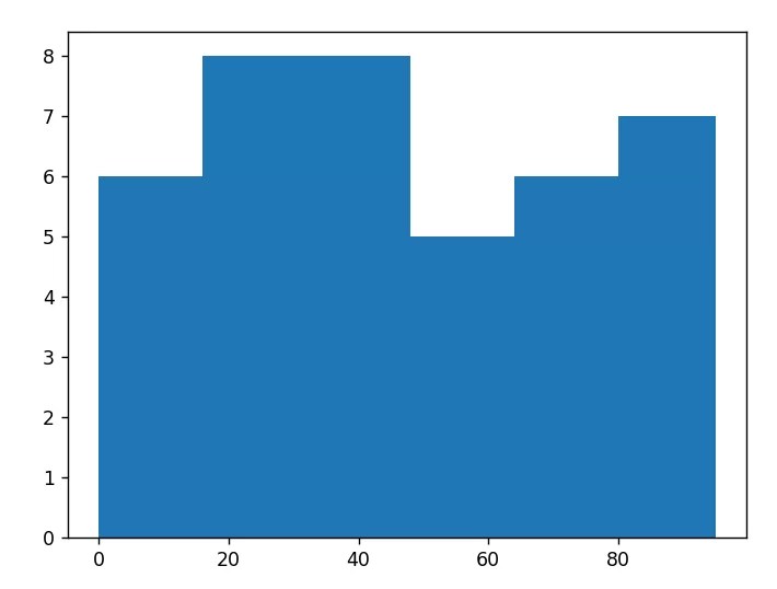How to Plot a Histogram in Python Using Matplotlib Its Linux FOSS