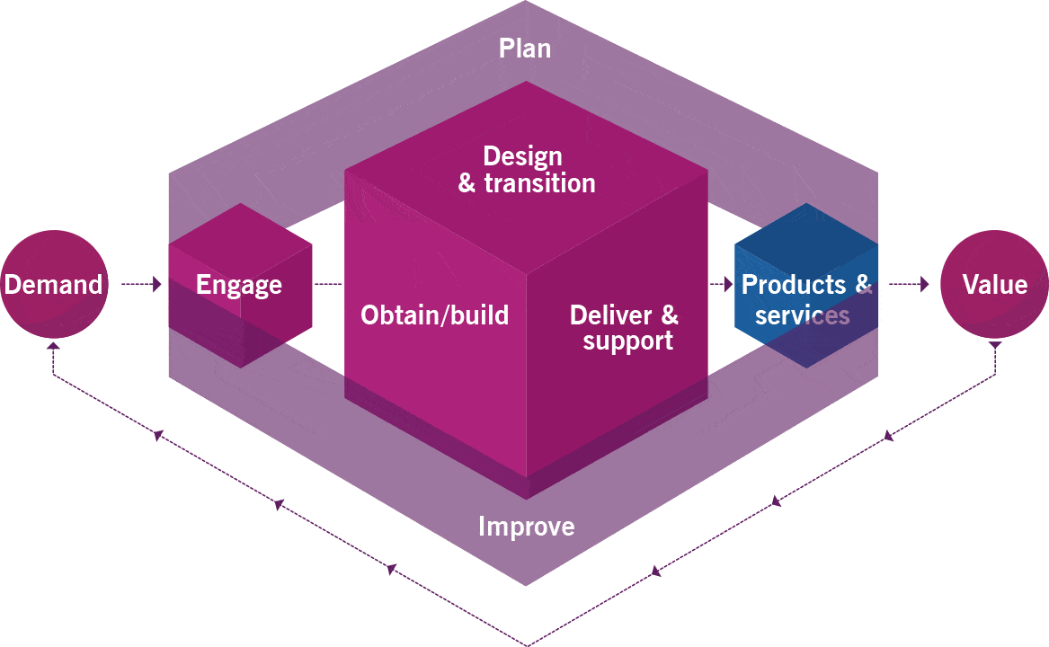 ITIL 4 is Quite Engaging the Service Value Chain Explained ITSM.tools