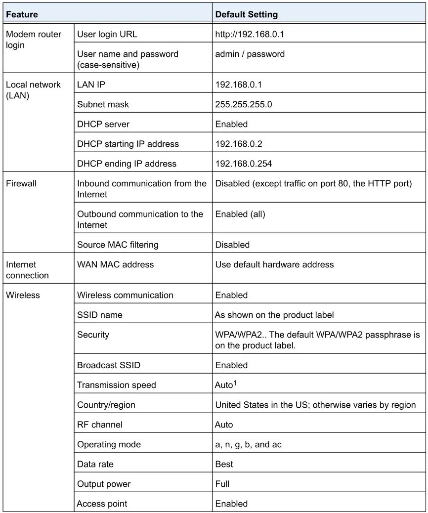 Netgear AC1750 WiFi Cable Modem Router C6300 Manual » ItsManual