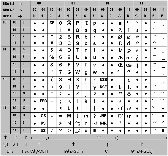 Code Table 1 Basic and Extended Latin