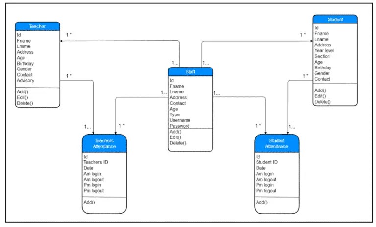 ER Diagram In DBMS With Examples - Entity Relatioinal Model