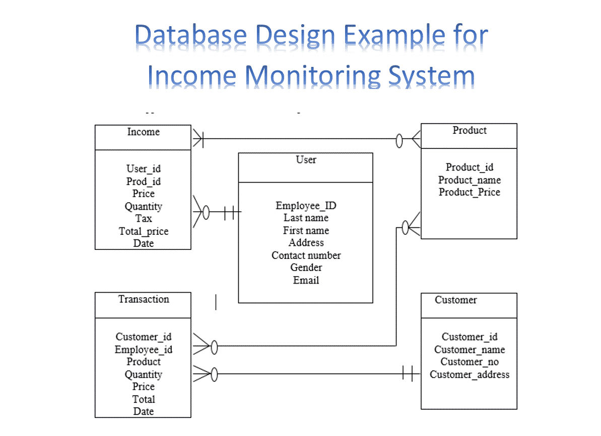 ER Diagram In DBMS With Examples Entity Relatioinal Model