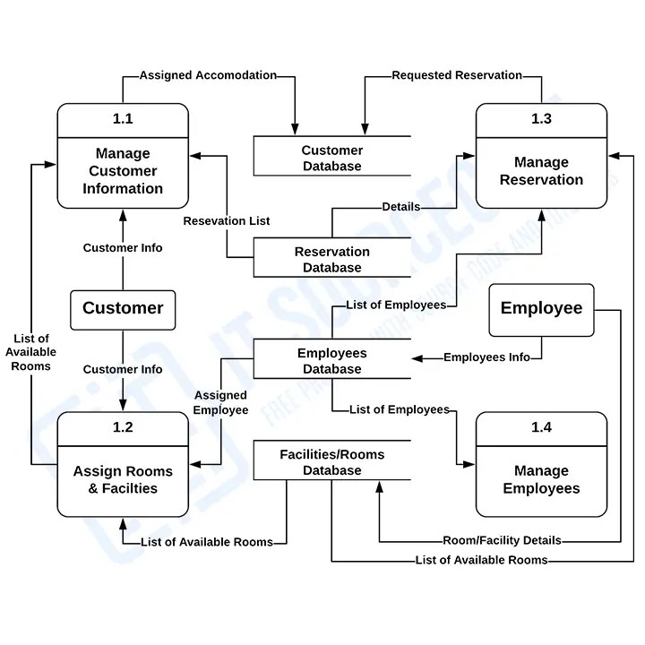 Contoh Dfd Hotel Beserta Flowchart : Analisis Perencanaan Sistem Data