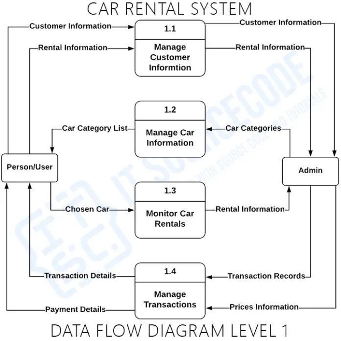 Car Rental System DFD Levels 0, 1, and 2