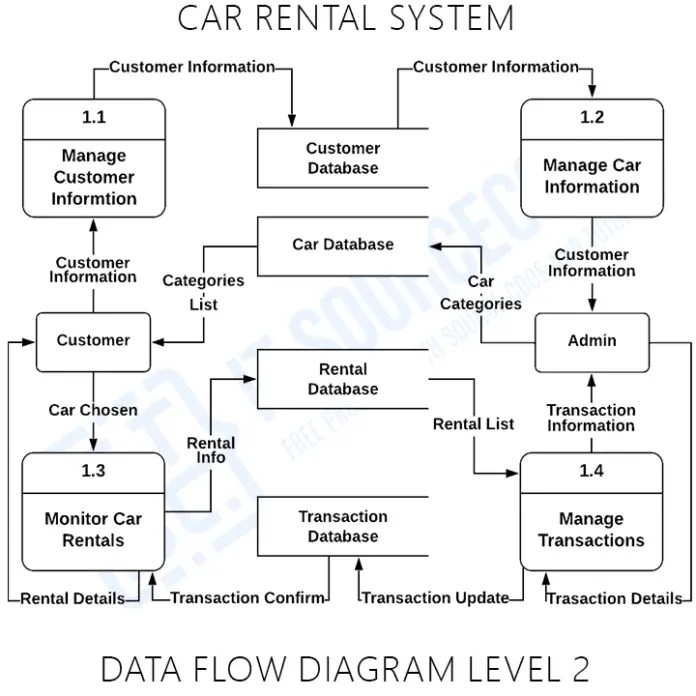 Car Rental System DFD Levels 0, 1, and 2