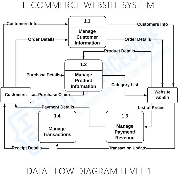 E-Commerce Website UML Diagrams [Complete] | Itsourcecode.com