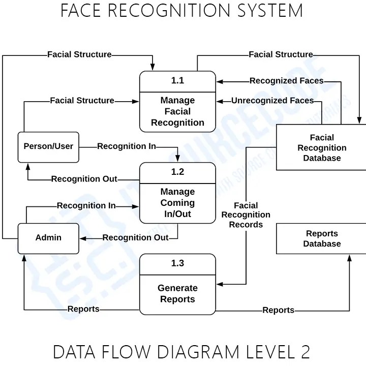 DFD Diagram for Face Recognition System | Data Flow Diagram