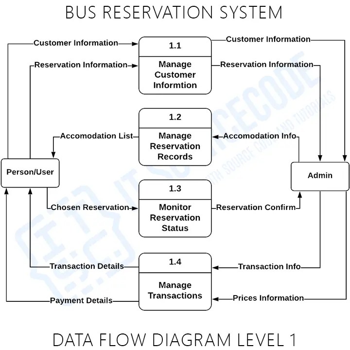 DFD for Bus Reservation System (Data Flow Diagram)