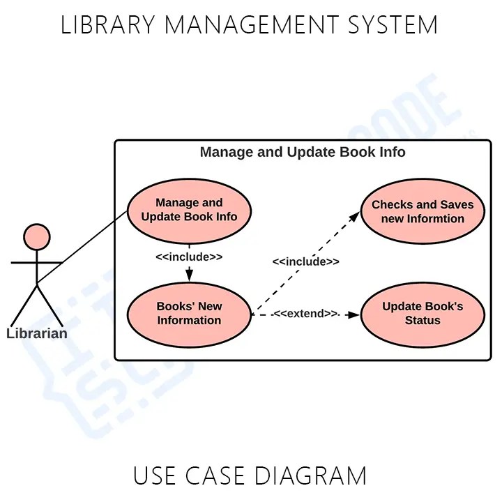 Use Case Diagram for Library Management System