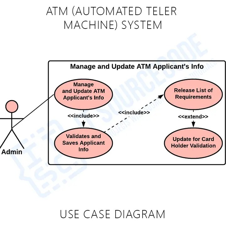 ATM System Use Case Diagram Use Cases 2021