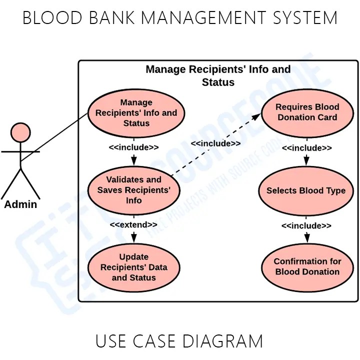 Use Case Diagram for Blood Bank Management System