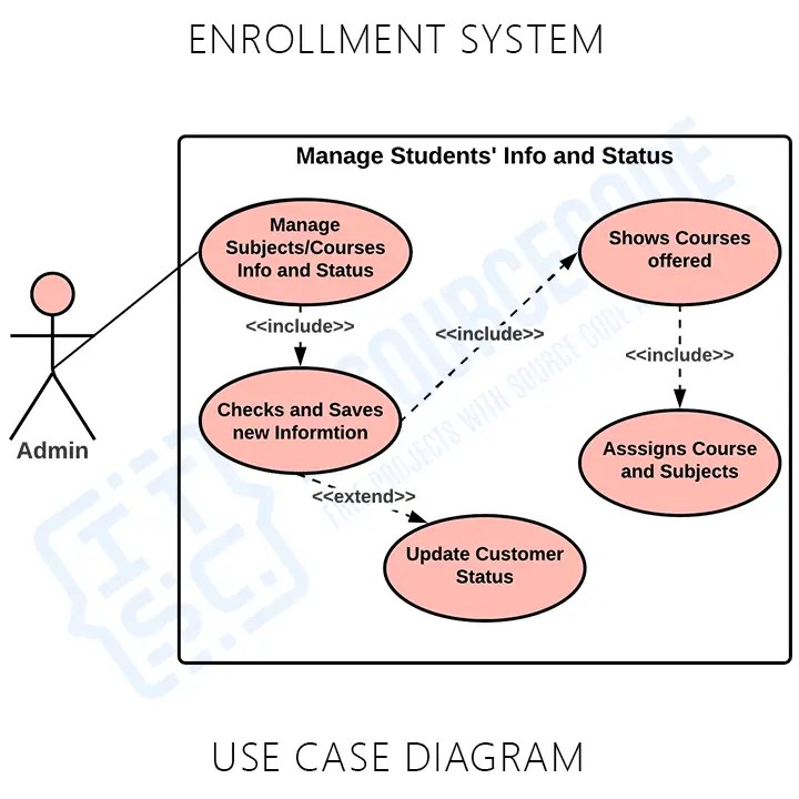 Use Case Diagram for Student Enrollment System