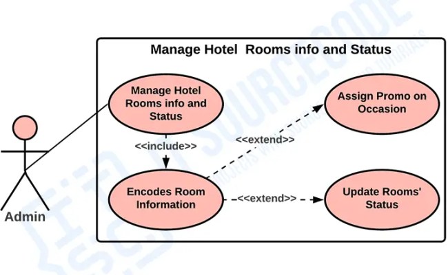 Use Case Diagram For Online Hotel Reservation System Uml – Theme Loader