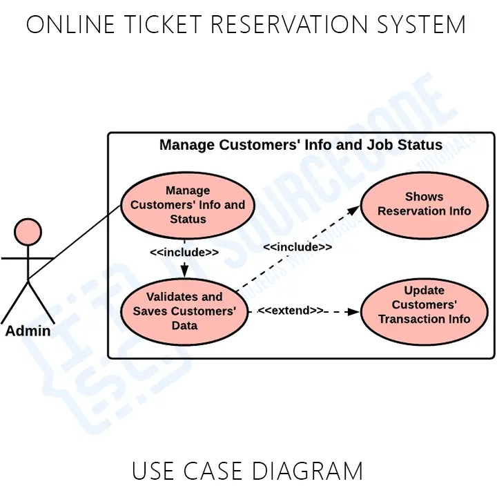 Use Case Diagram for Online Ticket Reservation System