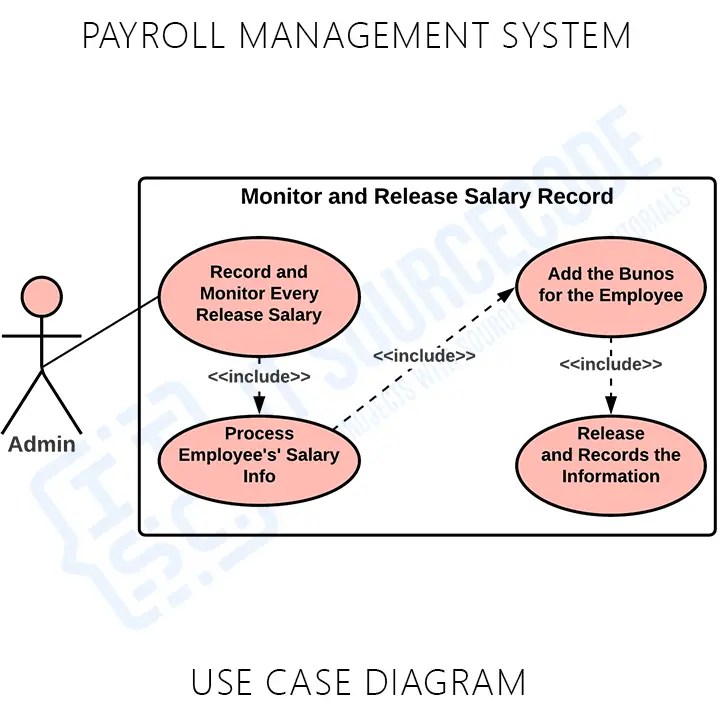 Payroll Management System Use Case Diagram | UML Diagrams