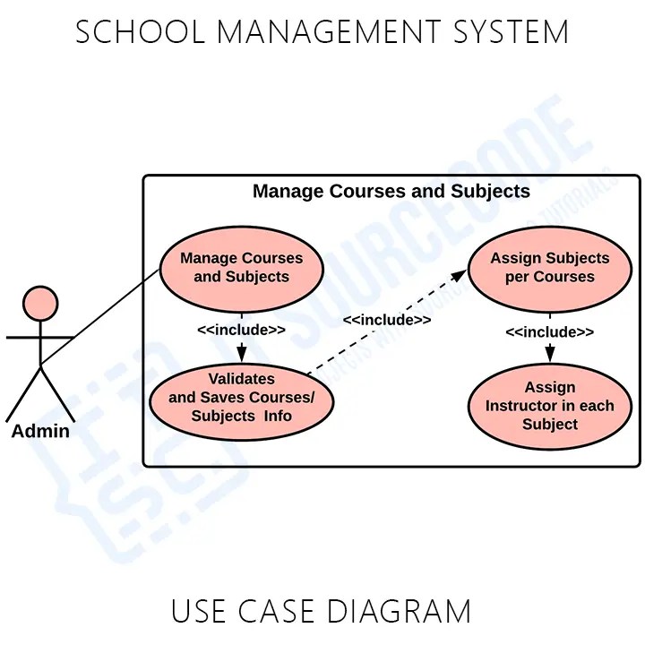 Use Case Diagram for School Management System