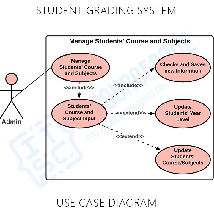 Use Case Diagram for Student Grading System - Itsourcecode.com