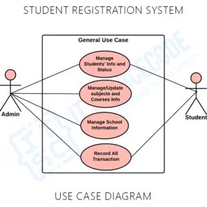Student Registration System Use Case Diagram - Itsourcecode.com