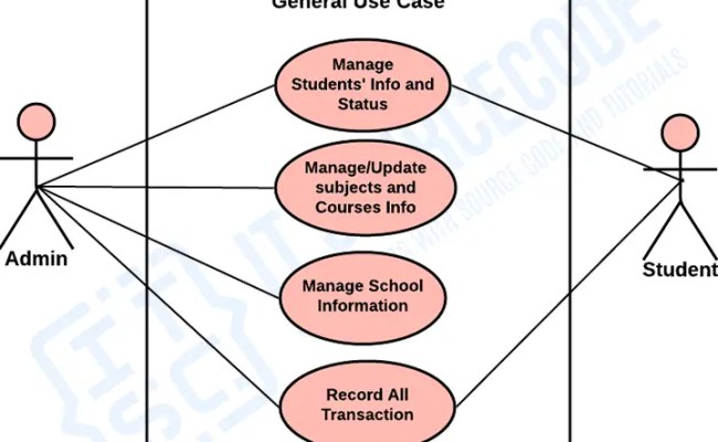 Uml Use Case Diagram Example Registration System – Eroppa