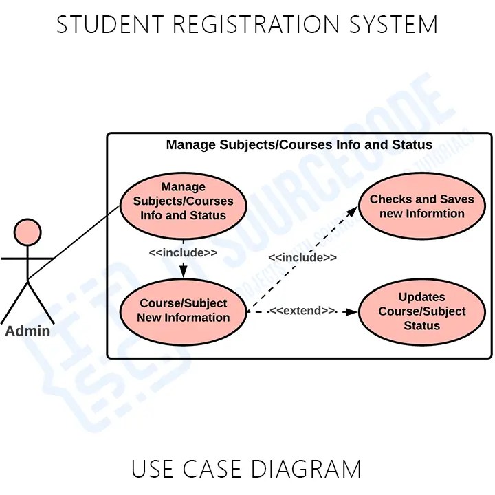 Use Case Diagram for Student Registration System
