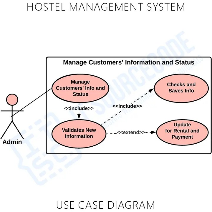 Use Case Diagram for Hostel Management System