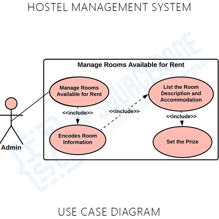 Use Case Diagram for Hostel Management System