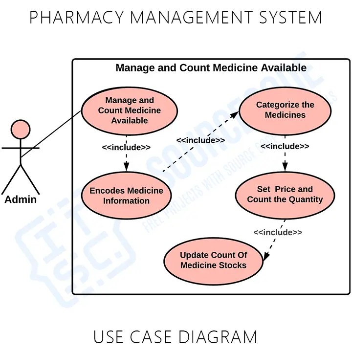 Use Case Diagram for Pharmacy Management System