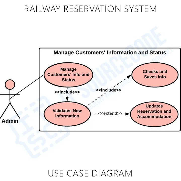 Railway Reservation System Use Case Diagram | UML