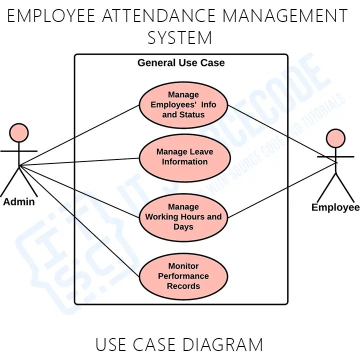 Use Case Diagram for Employee Attendance Management System
