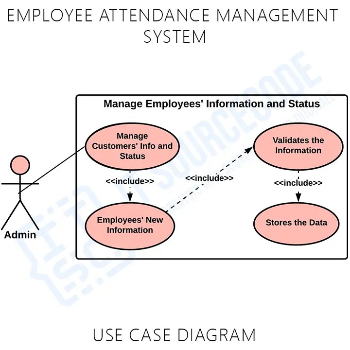 Use Case Diagram for Employee Attendance Management System