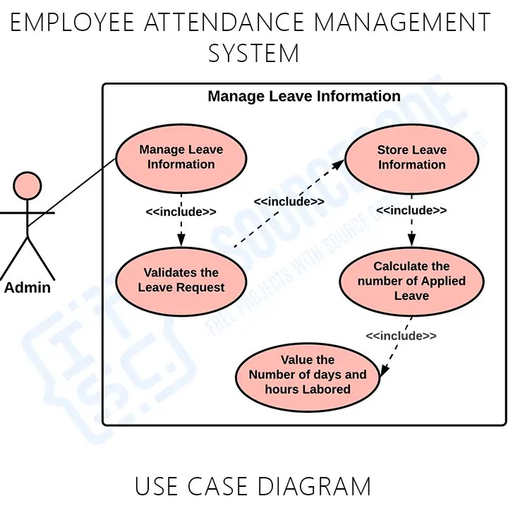 Use Case Diagram for Employee Attendance Management System
