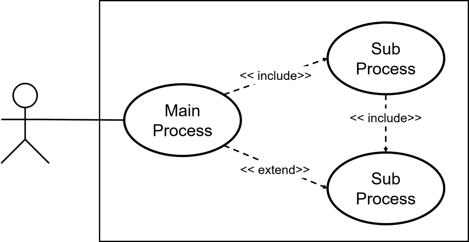 UML Use Case Diagram Tutorial with Examples | Itsourcecode.com