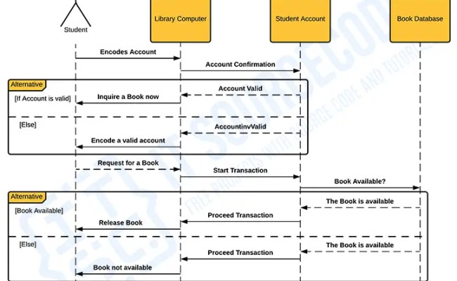 Uml Sequence Diagram For Library Management System Uml Diagram For