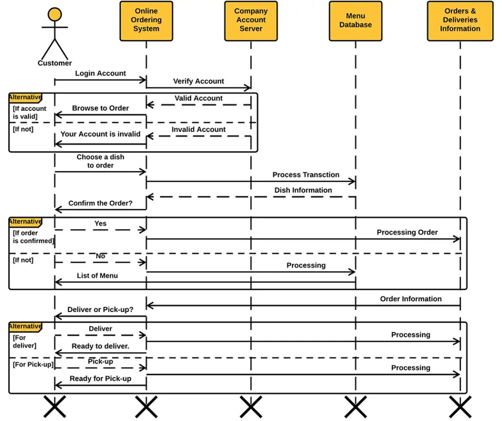 What is UML Sequence Diagram: Guide with Examples | Itsourcecode.com