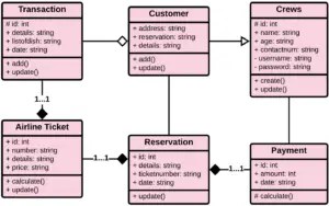 Online Airline Reservation System UML Diagrams | Itsourcecode.com