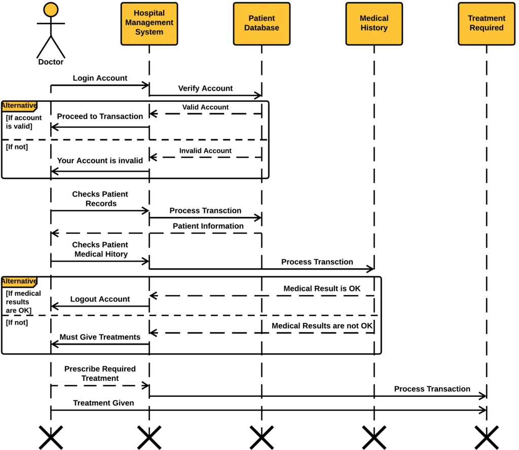Hospital Management System Project UML Diagrams - Itsourcecode.com