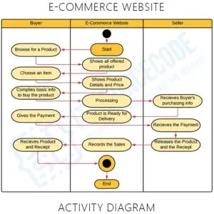 Activity Diagram for Ecommerce Website - Itsourcecode.com