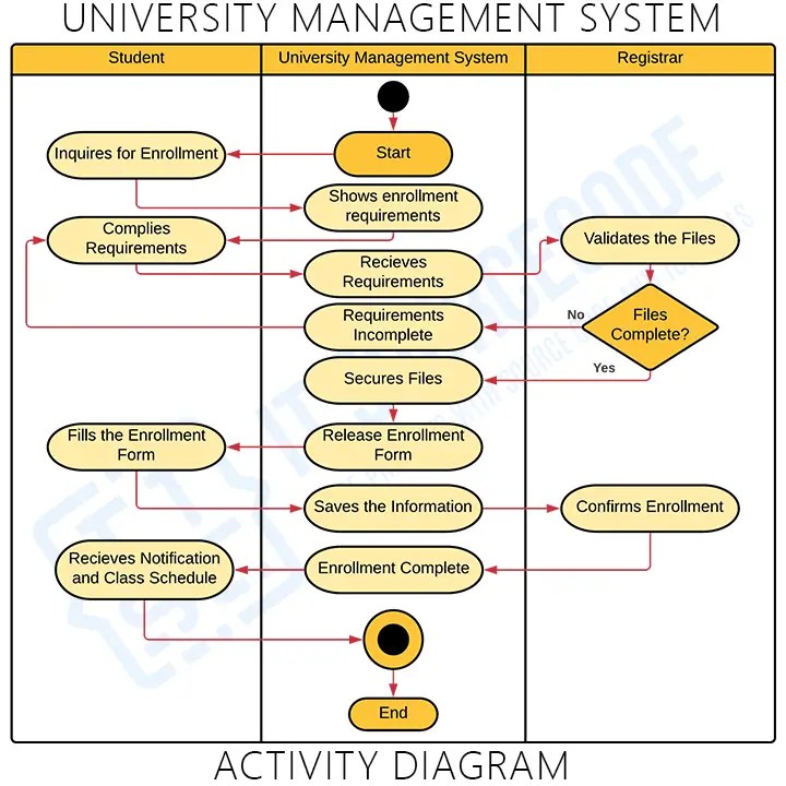 University Management System UML Diagrams | Itsourcecode.com
