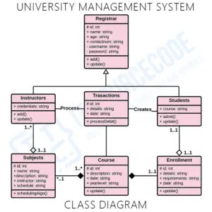 University Management System Class Diagram | UML